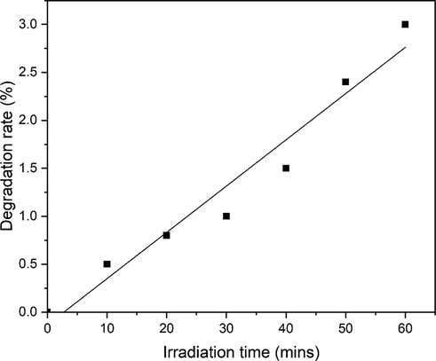 The degradation of MO dye in control runs (Blank).