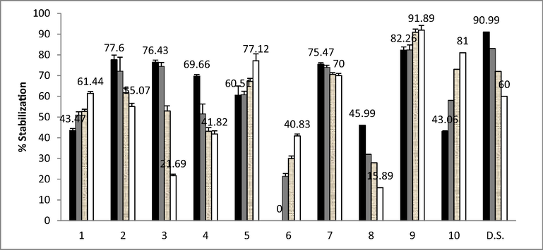 Effect of membrane stabilization at different concentrations of 1–10.