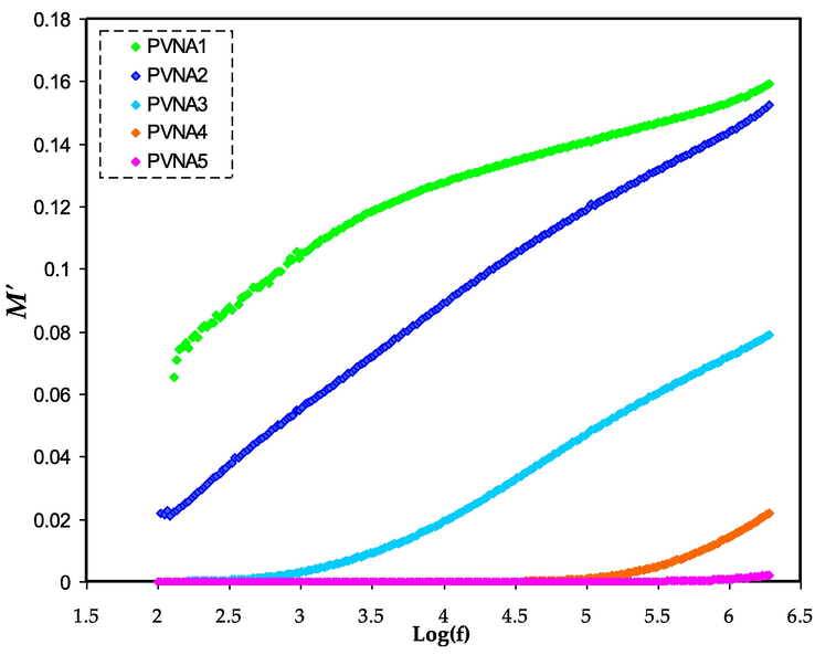 M' spectra for all polymer electrolytes.