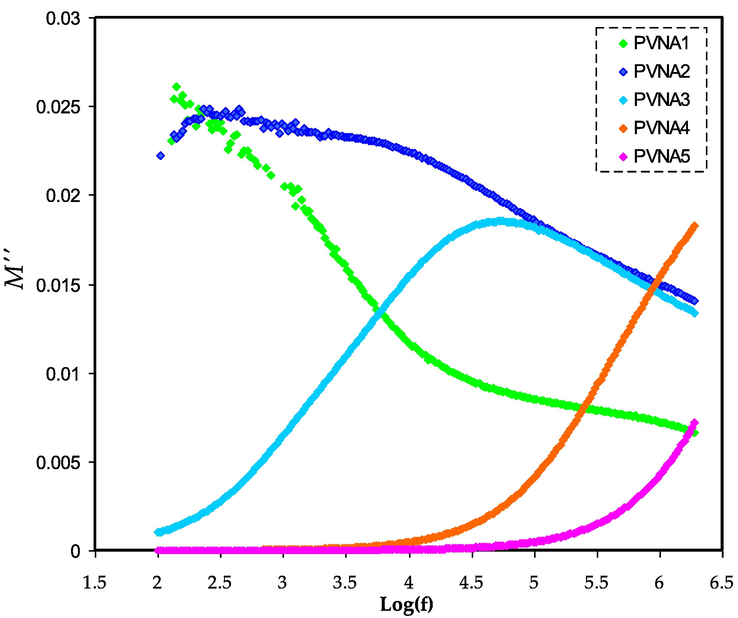 M“ for PVNA1, PVNA2, PVNA3, PVNA4, and PVNA5 films.