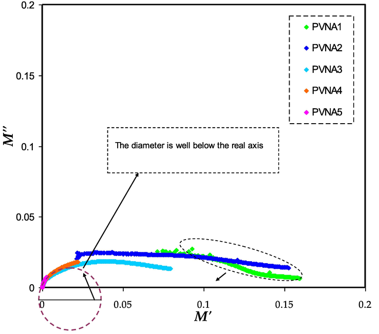 Aragnd (M'' vs M') diagram for ion condicting films.