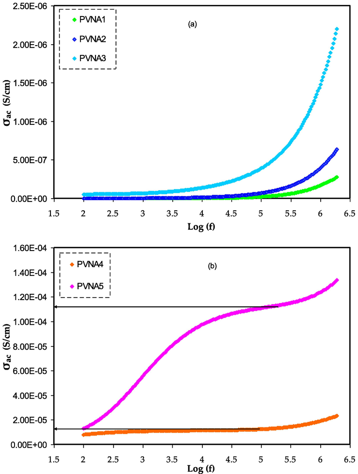 AC conductivity versus frequency for a) PVNA1, PVNA2, and PVNA3 films and b) PVNA4 and PVNA5 films.