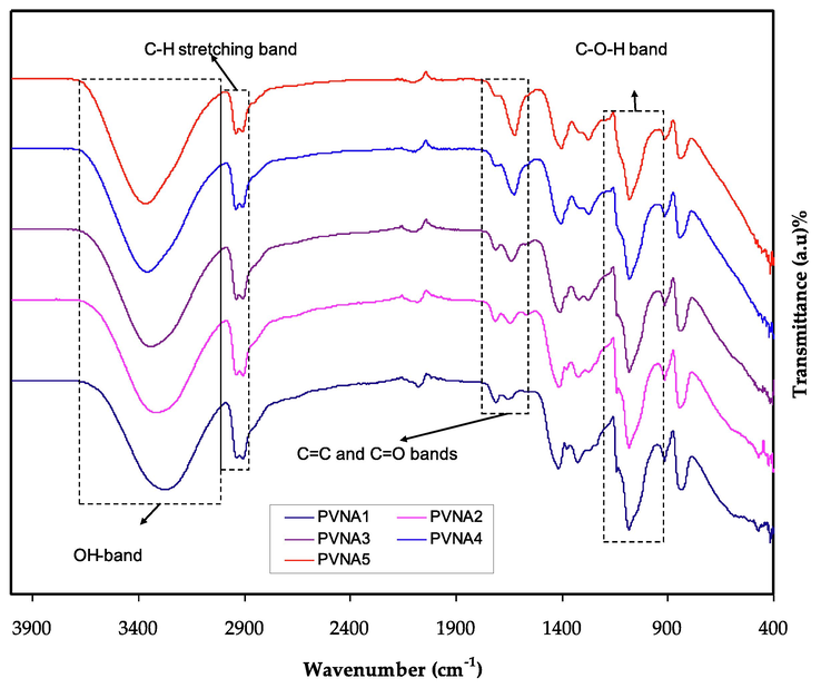 FTIR spectrum for PVA:NaI polymer electrolytes.