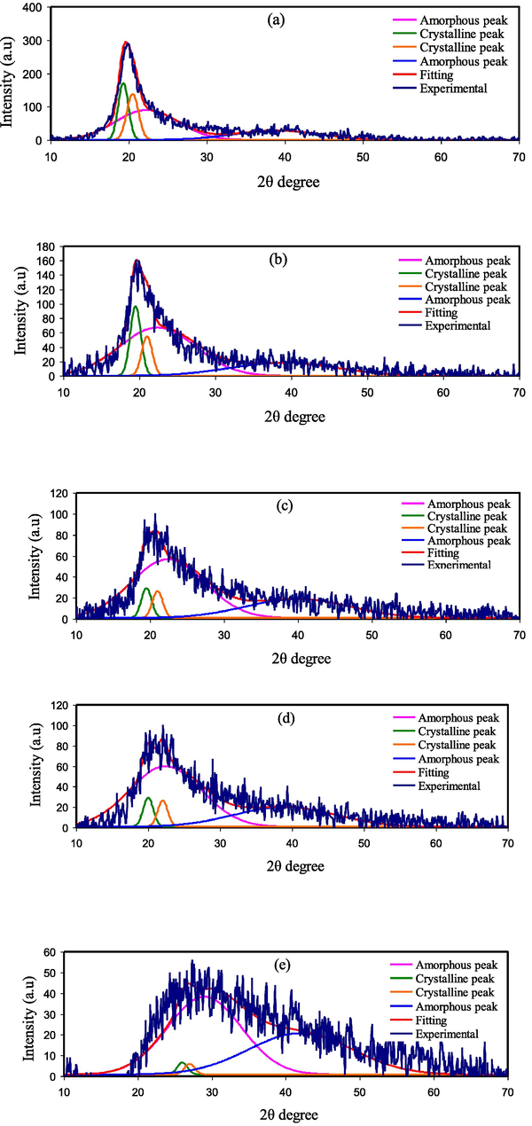 XRD deconvolution curves for SPEs a) PVNA1, b) PVNA2, c) PVNA3, d) PVNA4, and e) PVNA5.