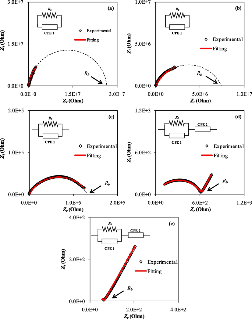 Nyquist plots for the a) PVNA1, b) PVNA2, c) PVNA3, d) PVNA4, and e) PVNA5.