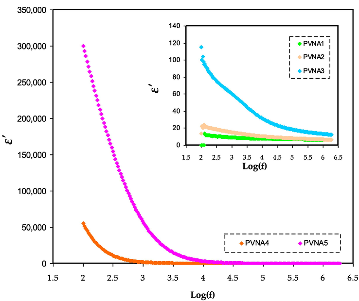 ɛ' spectra for PVNA1, PVNA2, PVNA3, PVNA4, and PVNA5 at ambient temperature.