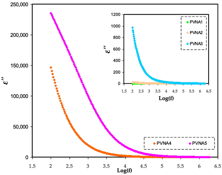 Dielectric loss spectra for PVNA1, PVNA2, PVNA3, PVNA4, and PVNA5 at ambient temperature.