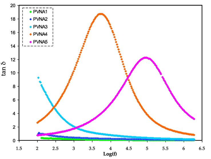 Loss tangent spectra for electrolytes at room temperature.