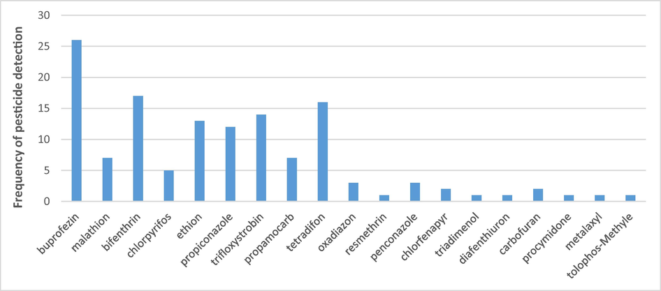 Frequency of the most often detected pesticides in the analyzed samples.