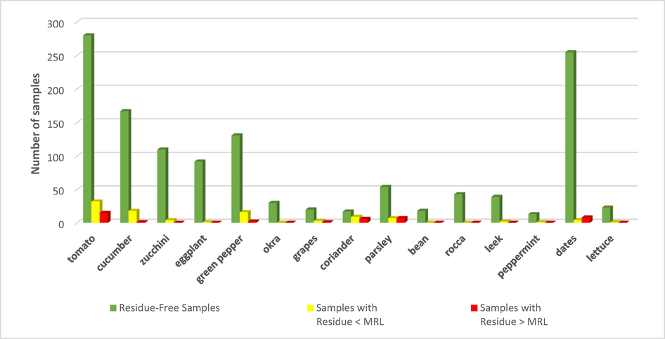 The occurrence of multiple pesticide residues < MRL, > MRL and free residues in different food commodities.