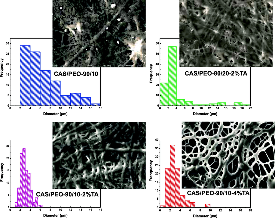 SEM micrographs and diameter size histograms of CAS/PEO fibers obtained by electrospinning method: a) CAS/PEO 90/10, b) CAS/PEO 80/20–2 %TA, c) CAS/PEO 90/10–2 %TA, and d) CAS/PEO 90/10–4 %TA.