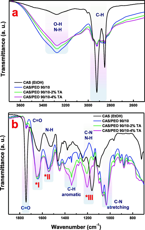 FTIR spectra of CAS/PEO fibers and the effect of TA incorporation as a crosslinker agent. a) Region to 4000 cm−1 from 2500 cm−1 and b) Region to 1900 cm−1 from 700 cm−1.