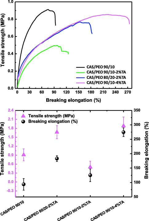 Mechanical performance of CAS fibers and the incorporation of TA as crosslinker agent, obtained by electrospinning method. The top graph shows the strain vs stress curves of electrospun CAS/PEO fibers, and the bottom graph shows the mechanical comparison of CAS/PEO fibers.