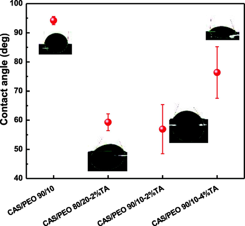 Contact angle measurements (CA) of electrospun CAS/PEO fibers with different amount of TA. A) CAS/PEO 90/10, B) CAS/PEO 80/20–2% TA, C) CAS/PEO 90/10–2% TA and D) CAS/PEO 90/10–4% TA. Photographs of representative CA measurements were inset into the graph.