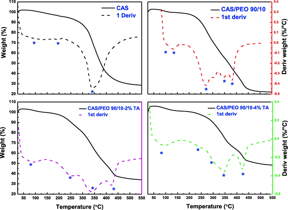 Thermogravimetric analysis of CAS and electrospun CAS/PEO fibers with TA as crosslinker agent.