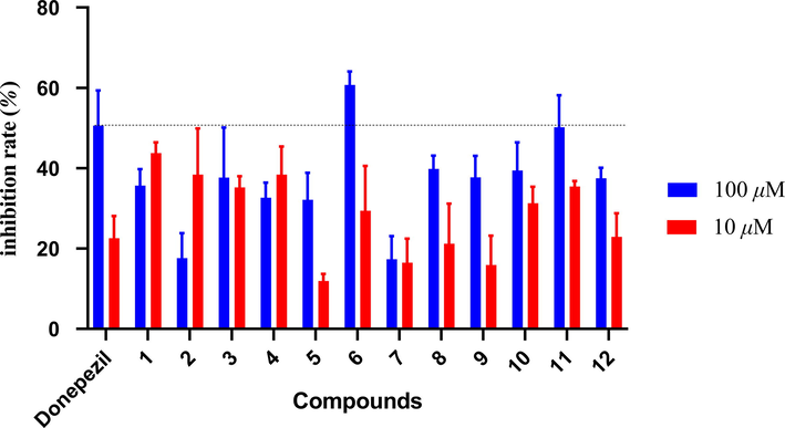 Inhibitory effects of compounds 1–11 against acetylcholinesterase.