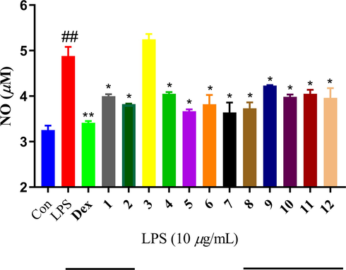 The anti-neuroinflammatory activity of compounds 1–12 with positive control dexamethasone at 10 μM.