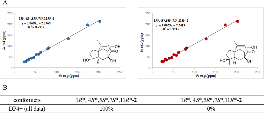 The NMR calculation results of four plausible conformers at the mPW1PW91/6-311+G(d,p) level with IEFPCM in DMSO‑d6 solvent. (A) Linear correlations between the scaled calculated and experimental 13C NMR chemical shifts for compound 2. (B) DP4+ probability of 1H and 13C NMR chemical shifts of 2.