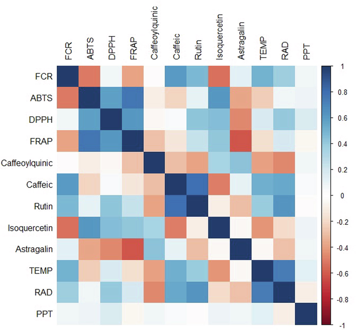 Correlation analysis among evaluated variables. TEMP (temperature), RAD (radiation) and PPT (precipitation).