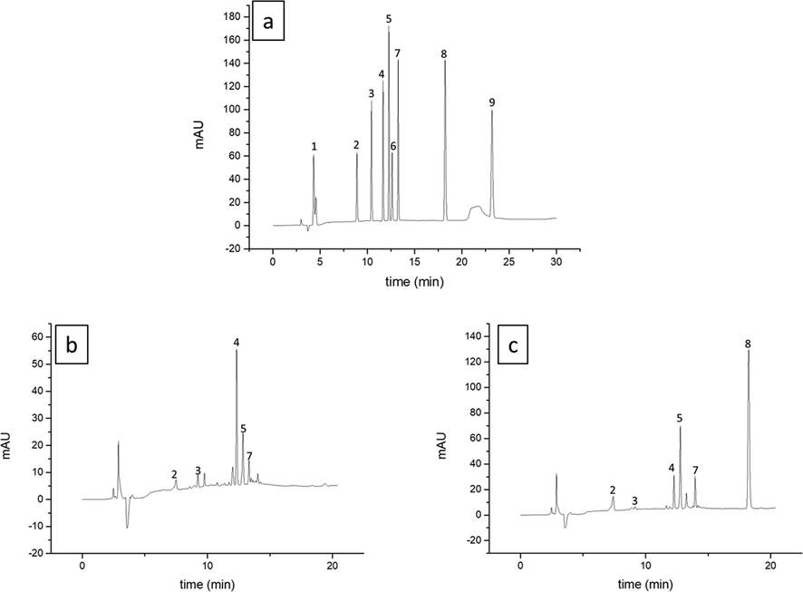 HPLC-DAD chromatogram of standard mixture at 25 μg mL−1 (a), young leaves harvested in summer from Northeast (b), young leaves harvested in winter from South (c) recorded at 270 nm. Gallic acid (1), caffeoylquinic acid (2), caffeic acid (3), rutin (4), isoquercetin (5), coumaric acid (6), astragalin (7), quercetin (8) and kaempferol (9).