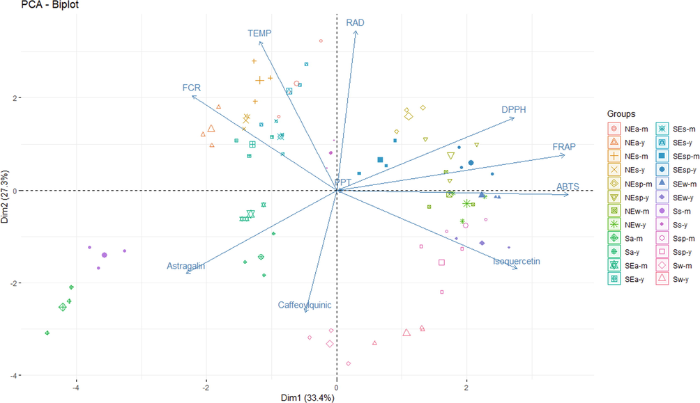 Clustering on a PCA-Biplot based on the variables evaluated. Capital letters: S (South), SE (Southeast), NE (Northeast).