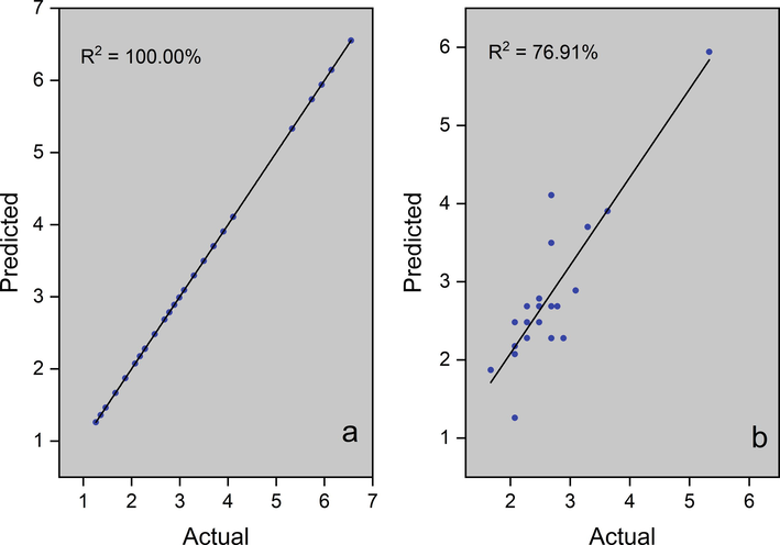 Models plot for prediction of ABTS (µmol TEAC g−1). (a) Model – training data set, (b) Model – supplied test set.