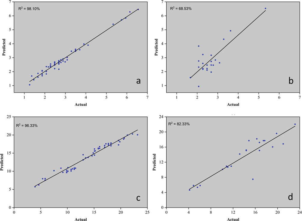 Models plot for prediction of astragalin (mg/g). (a) Model – training data set, (b) Model – supplied test set; and rutin (mg/g), (c) Model – training data set, (d) Model – supplied test set titers..