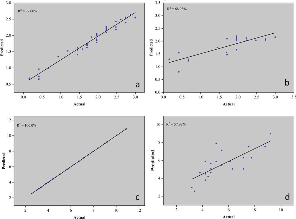 Models plot for prediction of caffeic acid (mg/g). (a) Model – training data set, (b) Model – supplied test set; and caffeoylquinic acid (mg/g), (c) Model – training data set, (d) Model – supplied test set titers.