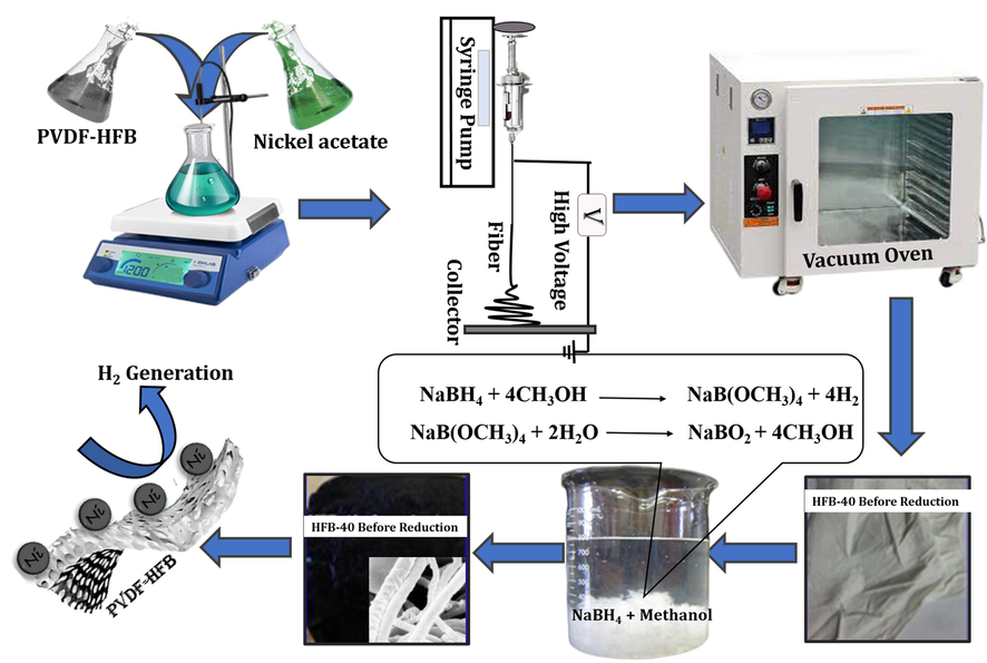 Scheme showing the preparation of Ni-PVDF-HFP and H2 generation from NaBH4.