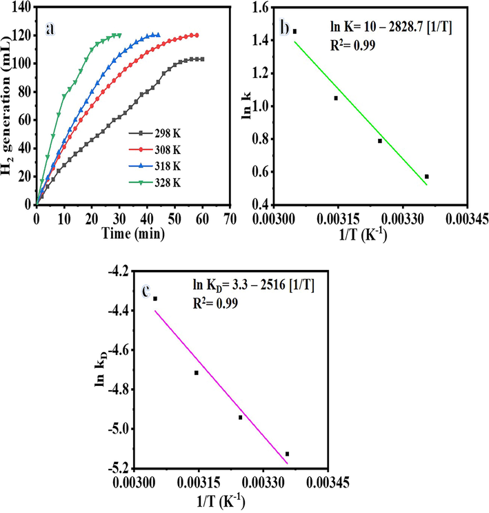 The effect of reaction temperature on H2 generation from NaBH4 hydrolysis (a), logarithmic value of hydrogen generation rate constant vs (1/T) (b), and logarithmic value of the kD (k/T) vs reciprocal of reaction temperature (c).