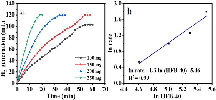 The effect of HFB-40 membrane amount on H2 generation from NaBH4 hydrolysis.