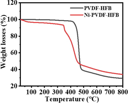 TGA chart of PVdF-HFP and HFB-40 membranes.