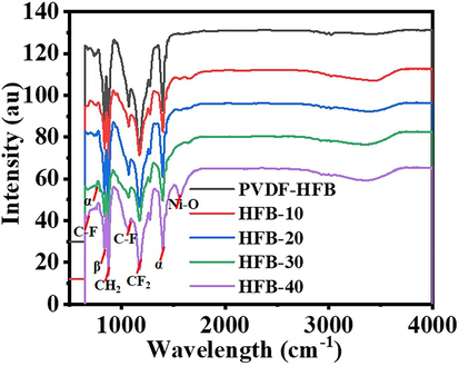 FTIR charts of PVdF-HFP and Ni@PVdF-HFP membranes.