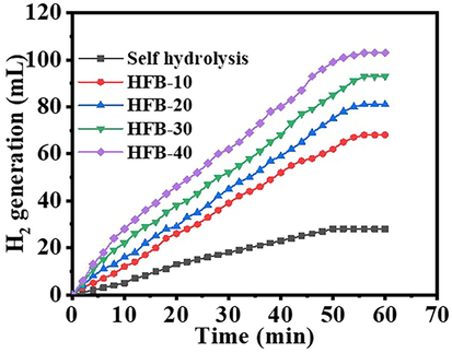 The effect of Ni content of the Ni@PVdF-HFP membranes on H2 generation from NABH4 hydrolysis.