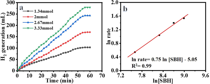 The effect of NAaBH4 concentration on H2 generation from NaBH4 hydrolysis.