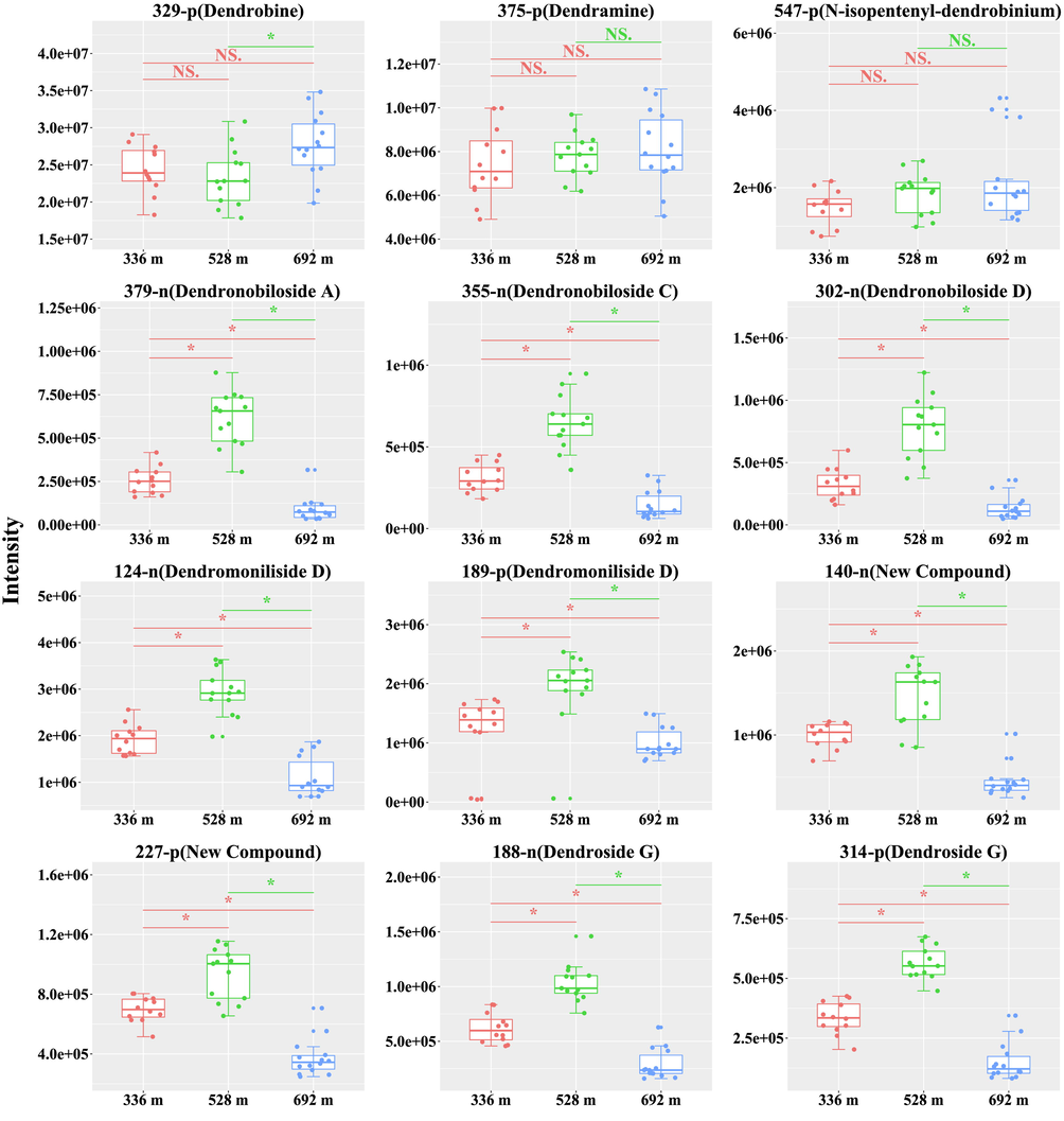 Comparing intensity of 12 identified compounds in the stems of D. nobile from different altitude. The asterisk indicates significant differences (*P < 0.05) and the letters “ns” indicate no significant differences.