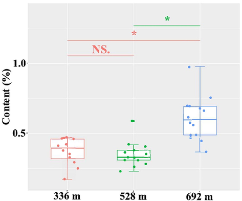 Comparing percentage content of dendrobine in the stems of D. nobile from different altitude. The asterisk indicates significant differences (*P < 0.05) and the letters “ns” indicate no significant differences.