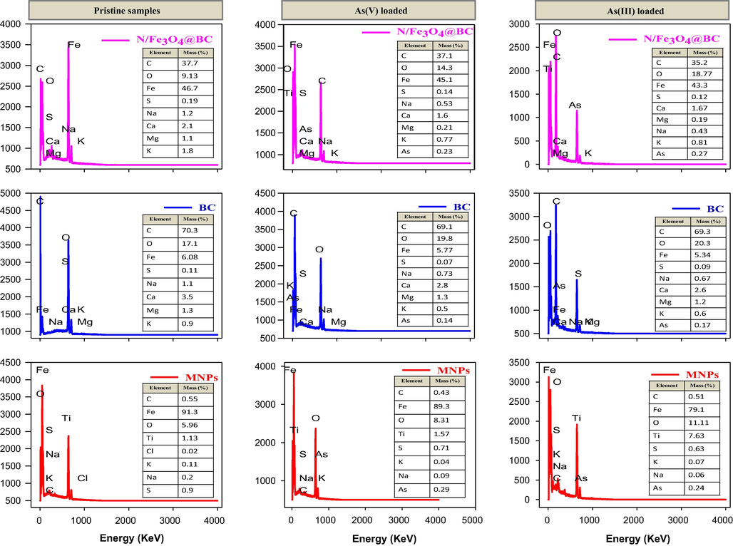 EDS spectra of all tested adsorbent before and after As(III & V) adsorption.