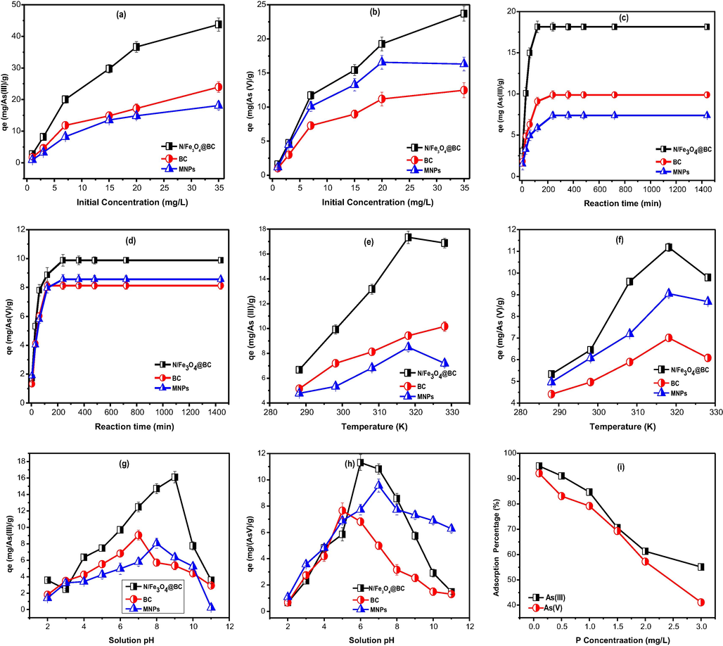 Adsoprtion of Arsenic As (III & V) as a function of (a, b) initial concentration (c, d) reaction time (e, f) Temperature (g, h) Solution pH (i) Phosphate concentration.