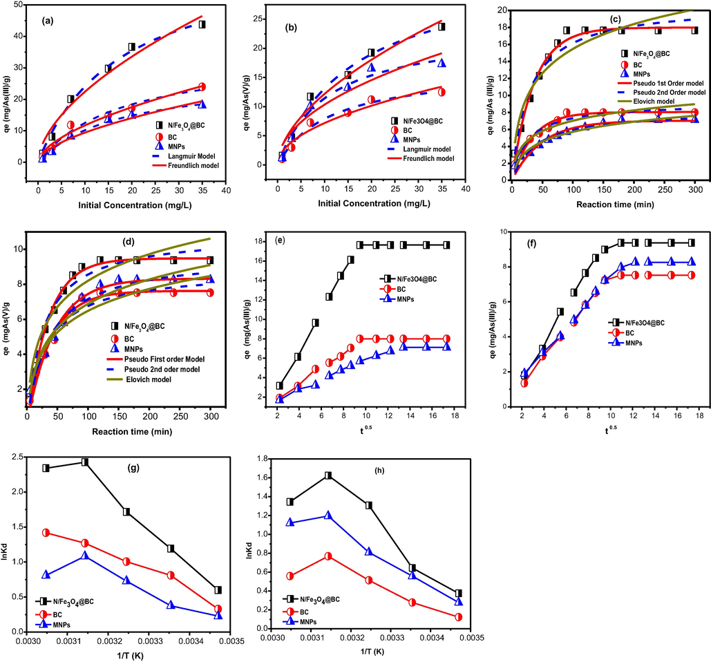 The equilibrium and kinetic adsorption data modeling (a, b) As(III & V) data mdeling via Langmuir and Freundlich model (c,d) As(III & V) data interpretation via Pseudo 1st, 2nd and Elovich model (e, f) As(III & V) data interpretation via Intraparticle model.