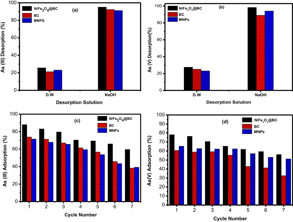 Desorption performance of all tested adsorbents for As(III) and As(V) (a,b) as well as subsequesnt adsorption/desorption cycles (c, d) by using distilled water, alkaline eluents.