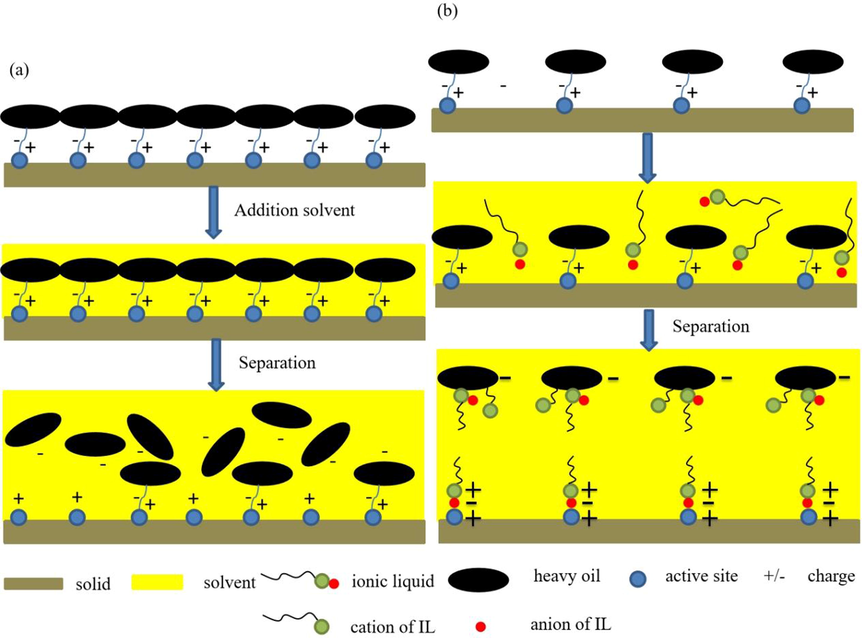 Solvent extraction and ILs-solvent extraction mechanism: (a) solvent extraction mechanism; (b) ILs-solvent extraction mechanism.