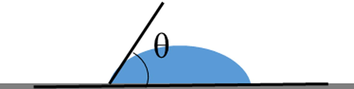 The contact angles diagrammatic sketch.