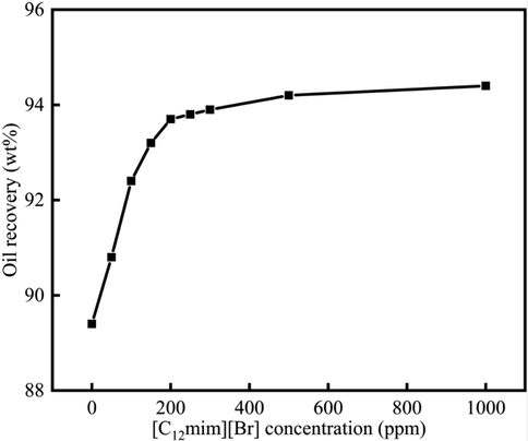 The oil recovery alteration versus the [C12mim][Br] alteration.