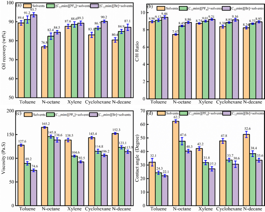 (a) The oil recovery; (b) C/H ratio; (c) viscosity of heavy oil extracted from the solvents alone, solvents-[C12mim] [PF6] and solvents-[C12mim][Br] systems. (d) The water drop contact angles of the surface of the sand.