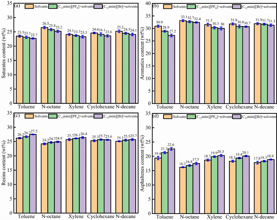 (a) Saturates; (b) Aromatics; (c) Resins; (d) Asphaltenes content of heavy oil extracted from the solvents alone, solvents-[C12mim] [PF6]/C12mim][Br] systems.