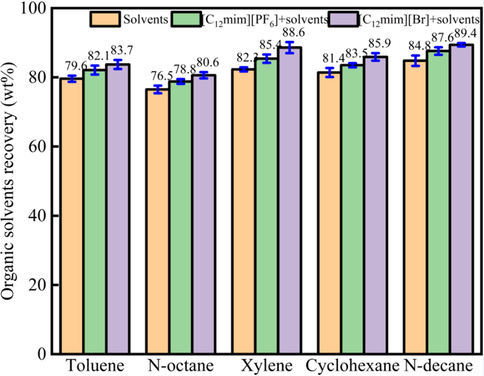 The organic solvents recovery of solvents alone, solvents-[C12mim][PF6], solvents-[C12mim][Br] extraction system.