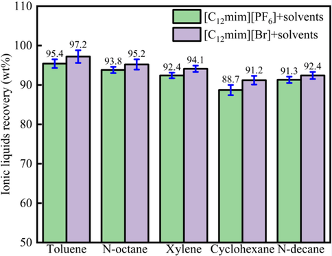 ILs recovery of different extraction system.