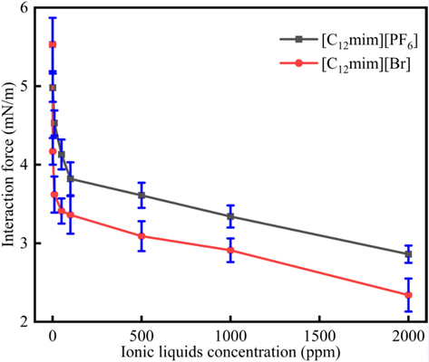 The oil-solid interaction forces in different [C12mim][PF6], [C12mim][Br] ILs concentrations.