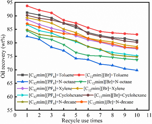 The cyclic oil recovery alteration with different recycle times.